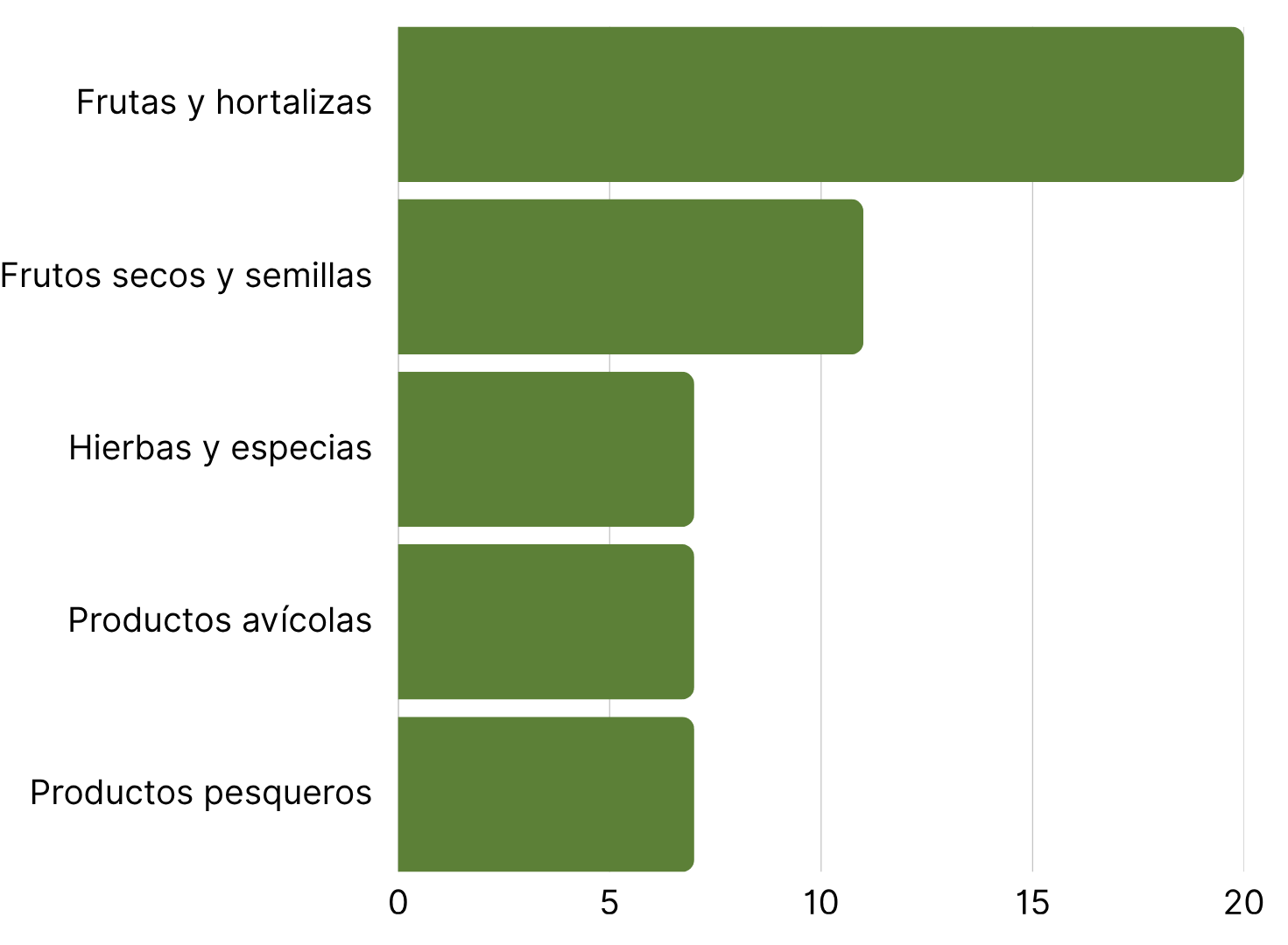 Las 5 categorías de productos con más alertas RASFF primera semana de julio.png